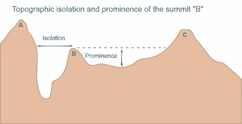 File:Topographic isolation and prominence.svg