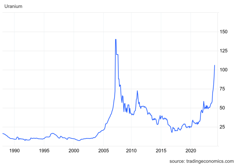 File:MonthlyUraniumSpot.png