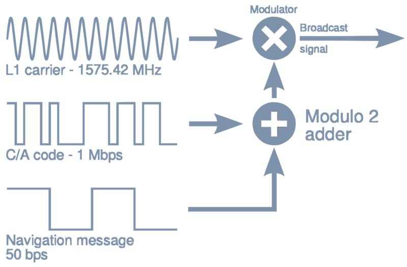 File:GPS signal modulation scheme.svg