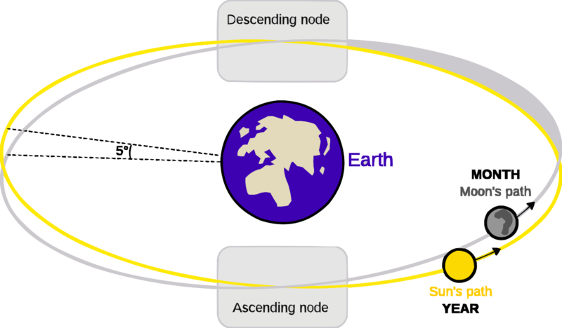 File:Lunar eclipse diagram-en.svg
