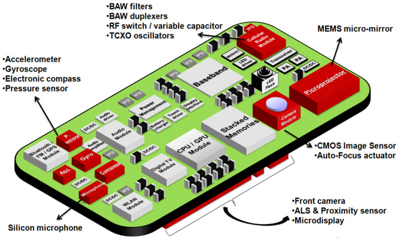 File:Mobile Device Sensors.png