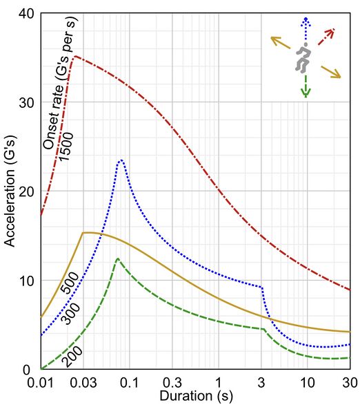 File:Human linear acceleration tolerance.jpg