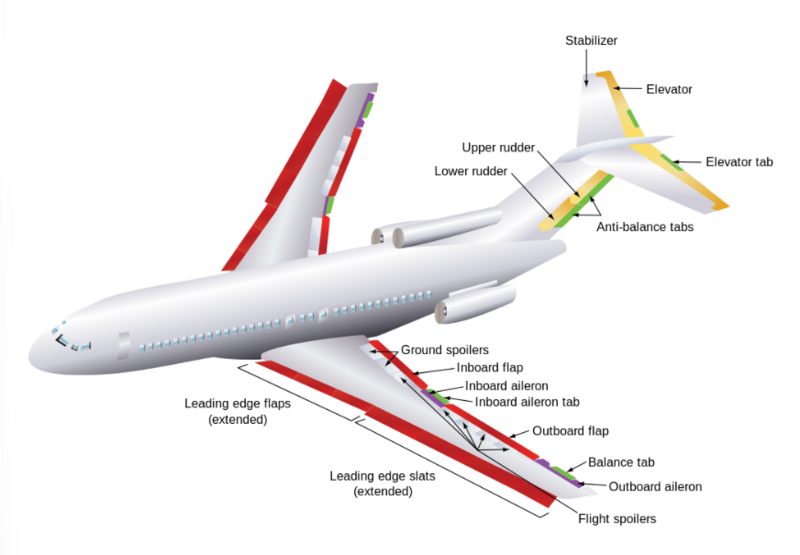 File:Boeing 727 flight control surfaces.png