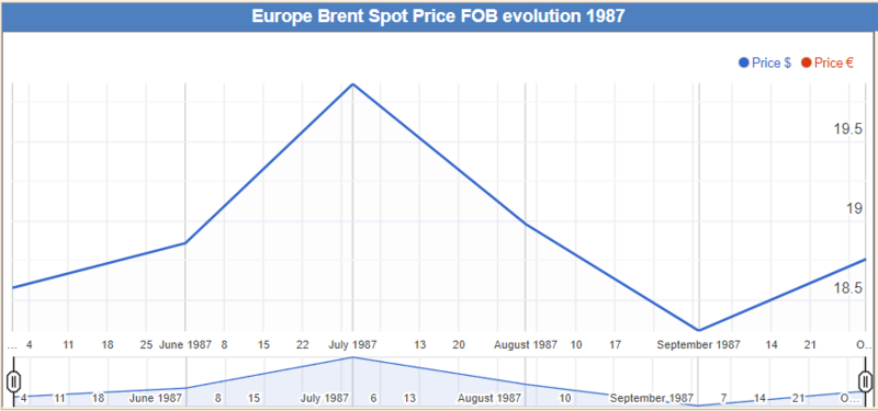 File:Brent Spot monthly.png