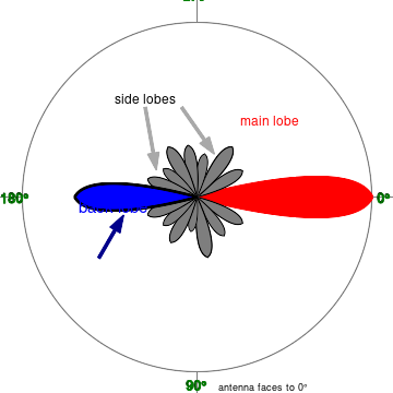 File:Sidelobes en.svg