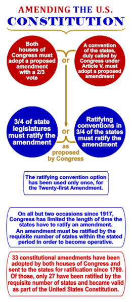 File:Constitutional amendment process (USA).png