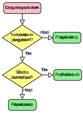 File:LampFlowchart.svg
