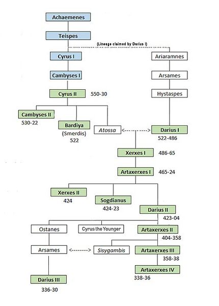 File:Achaemenid lineage.jpg