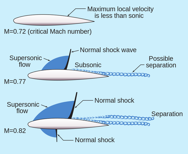 File:Transonic flow patterns.png