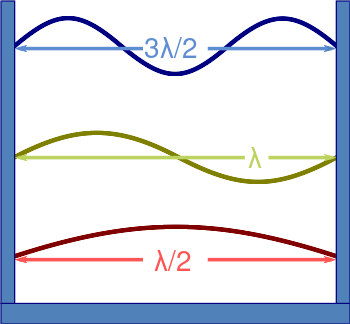File:Waves in Box.svg