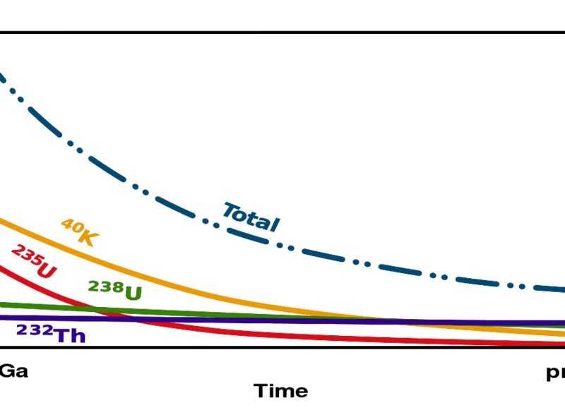 File:Evolution of Earth's radiogenic heat.svg
