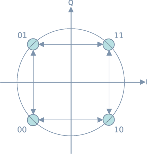 File:Pi-by-O-QPSK Gray Coded.png