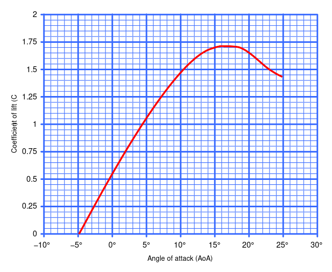 File:Lift curve.svg