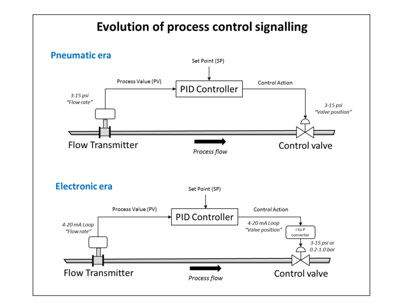 File:Analogue control loop evolution.png