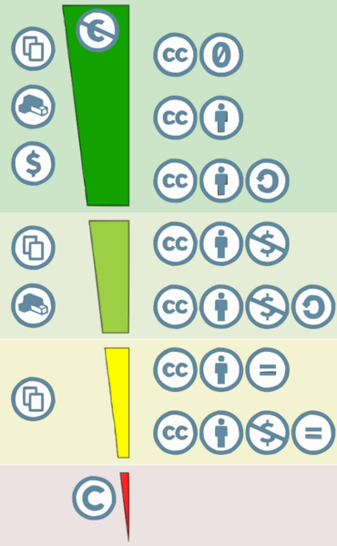 File:Creative commons license spectrum.svg