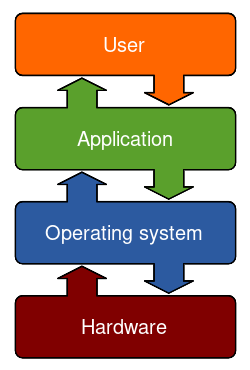 File:Operating system placement.svg